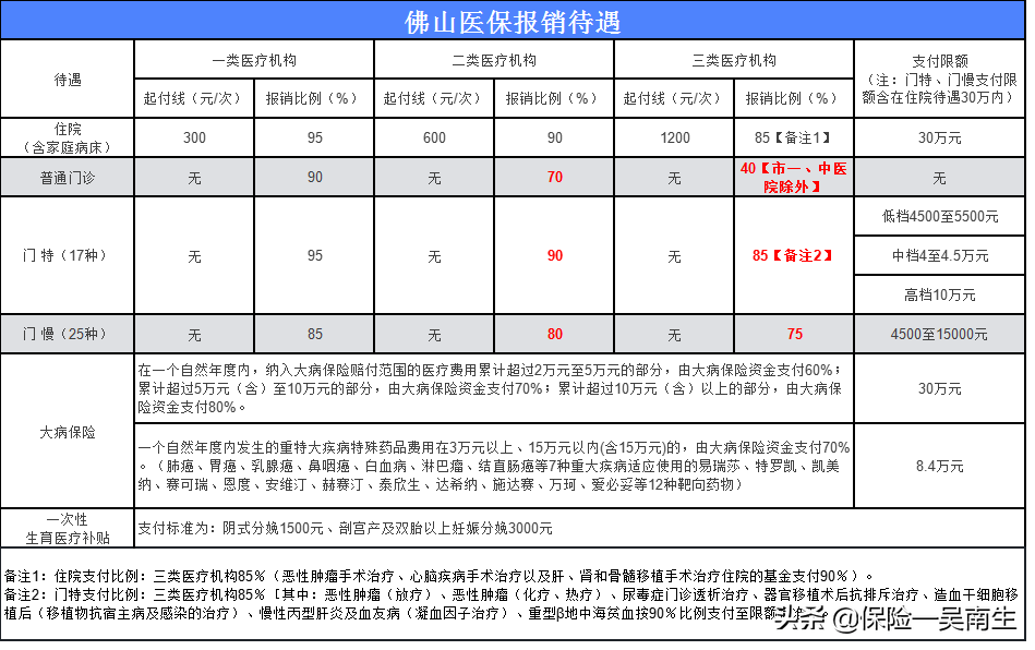 医保 | 佛山门特、门慢如何申请办理？