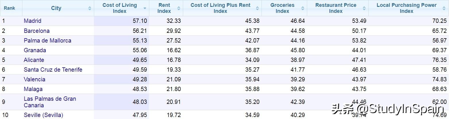 小语种高考和西语,西班牙大学排名,高考志愿如何填报西班牙本科？