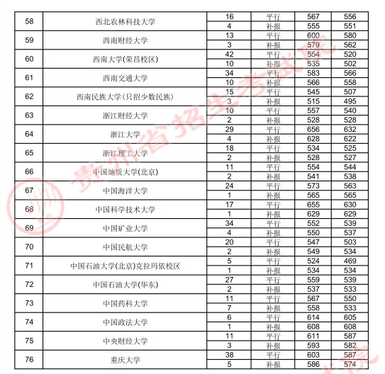 2022高考：2021年贵州省国家专项计划录取分数线