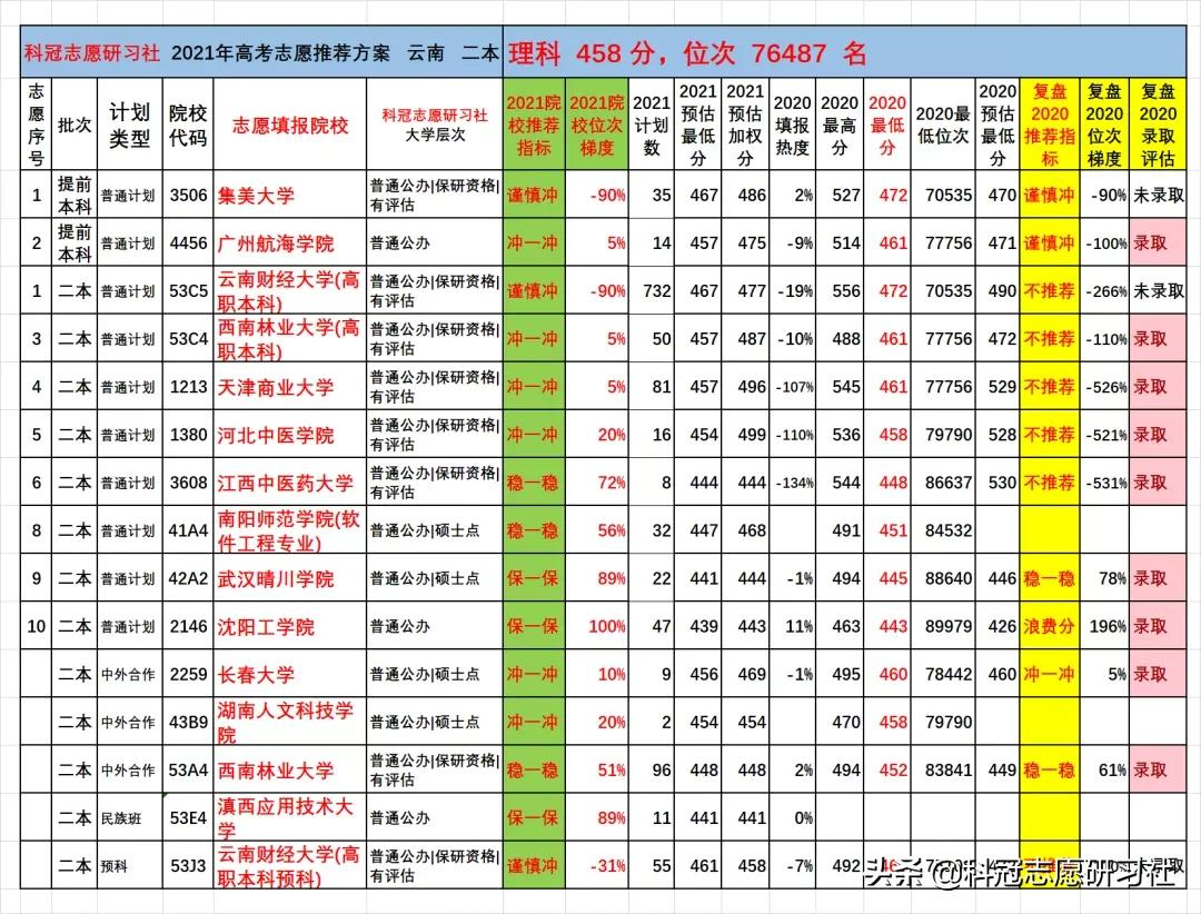 云南高考：2021文理科二本志愿填报实际推荐案例