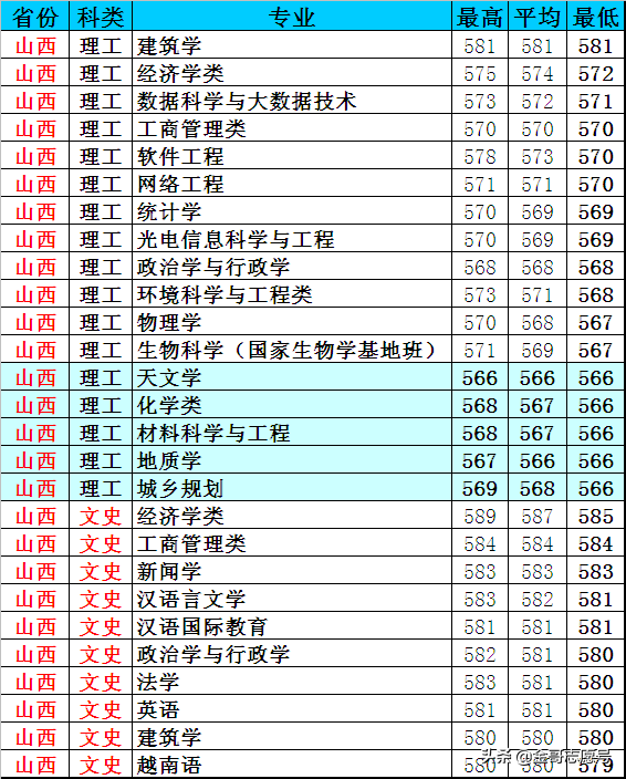 云南大学：20省专业录取分数线，新晋“双一流”表现揭晓