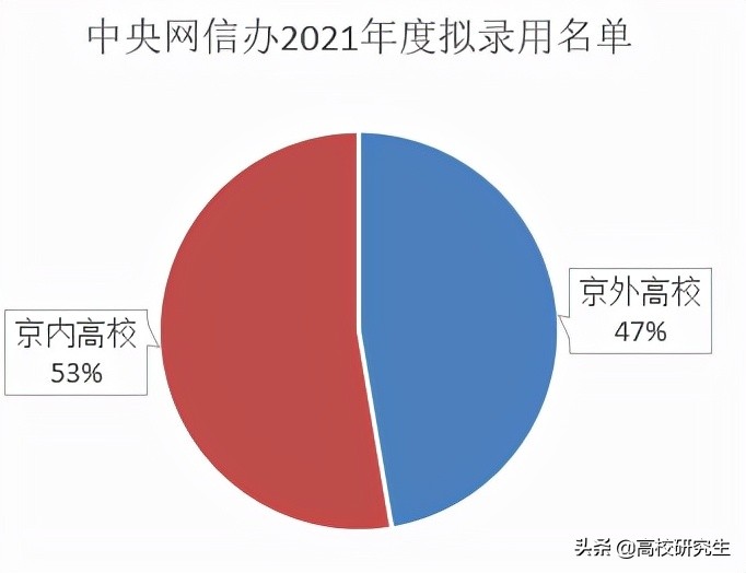 中央网信办招收9人，95%为名校生，这所211高校表现亮眼