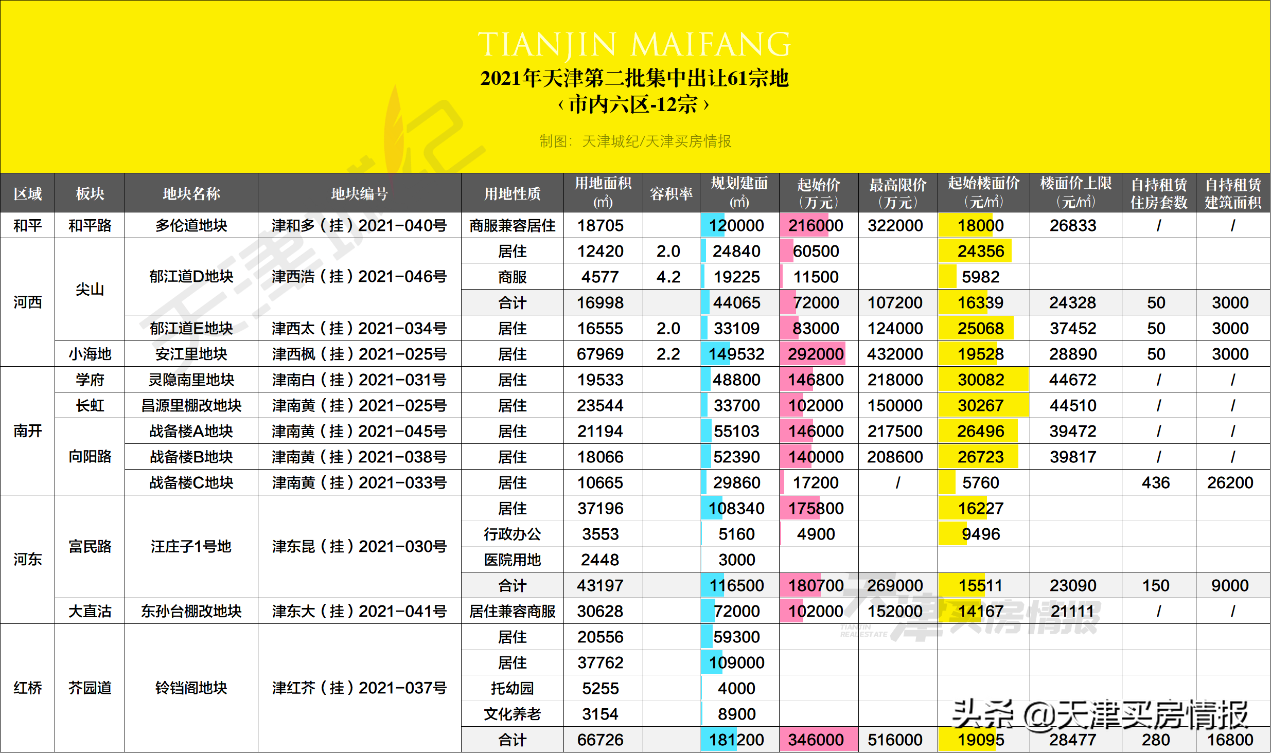 8月天津要集中卖掉这61宗宅地，起始价累计533亿