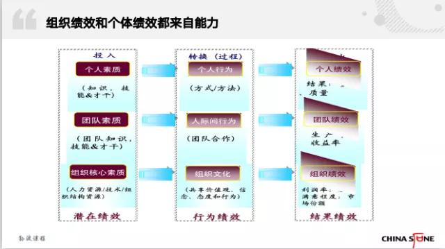 做了这么多年绩效管理，你可能连绩效是什么都没搞清楚