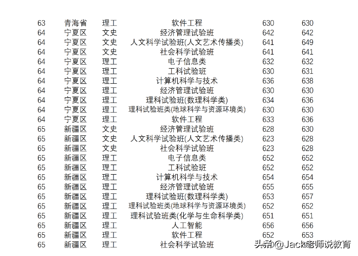 2019年南京大学 本科专业录取分数线「江苏&全国」