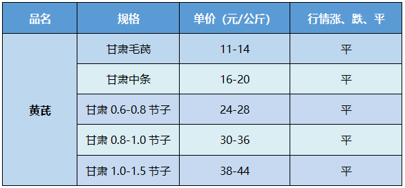 各大地产药材价格行情报道：黄芪、当归、党参、夏枯球、益母草