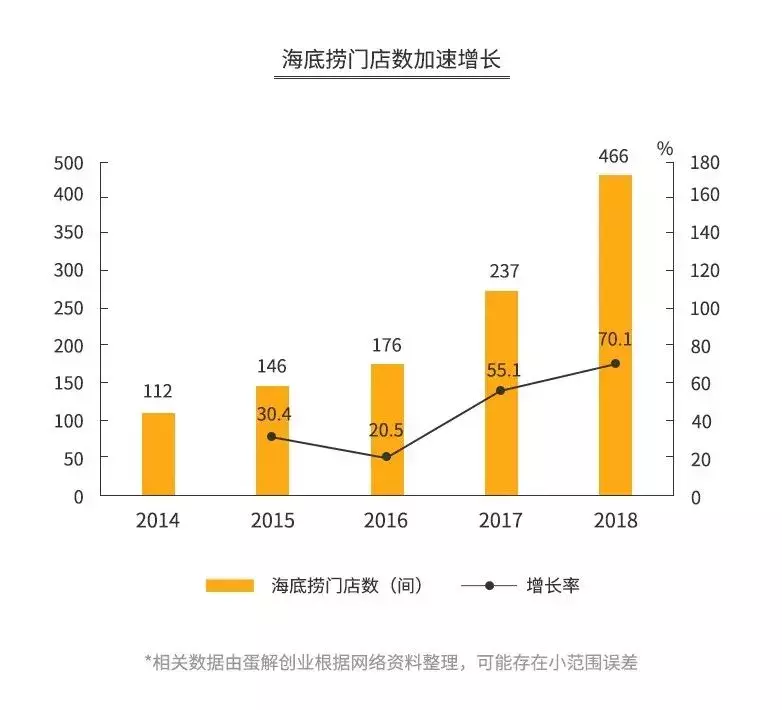 海底捞的“骗局”，年赚165亿，靠的不是服务！