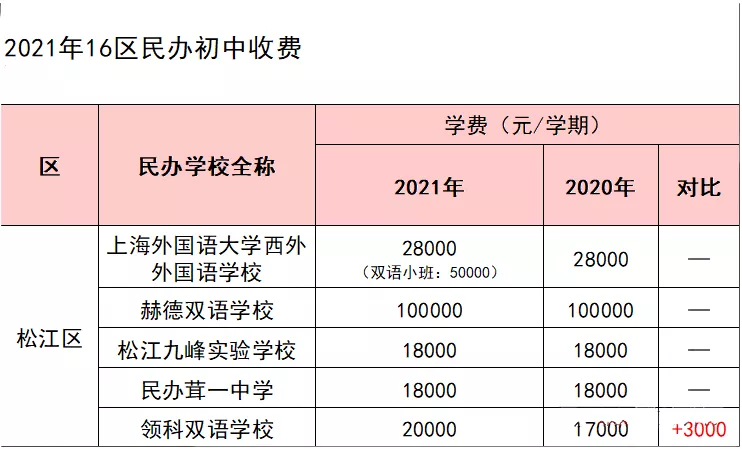 2021各区民办收费普涨！最高上涨7500元/学期