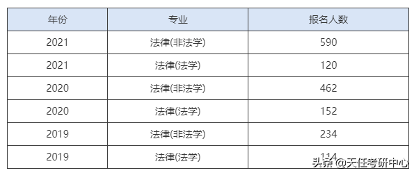 过线就有希望！上海师范大学法硕21年最低录取分数321分