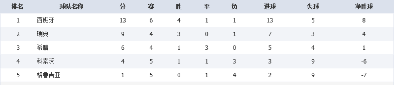 2018世界杯e组战绩表(世预赛A-E组综述：比利时3连胜表现强势，法国1胜2平仍排小组第一)