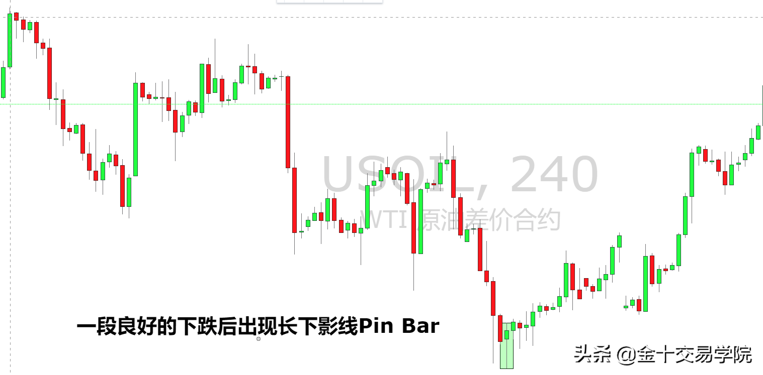 外汇轻入门：如何看懂蜡烛图中的信号之王——Pin Bar？