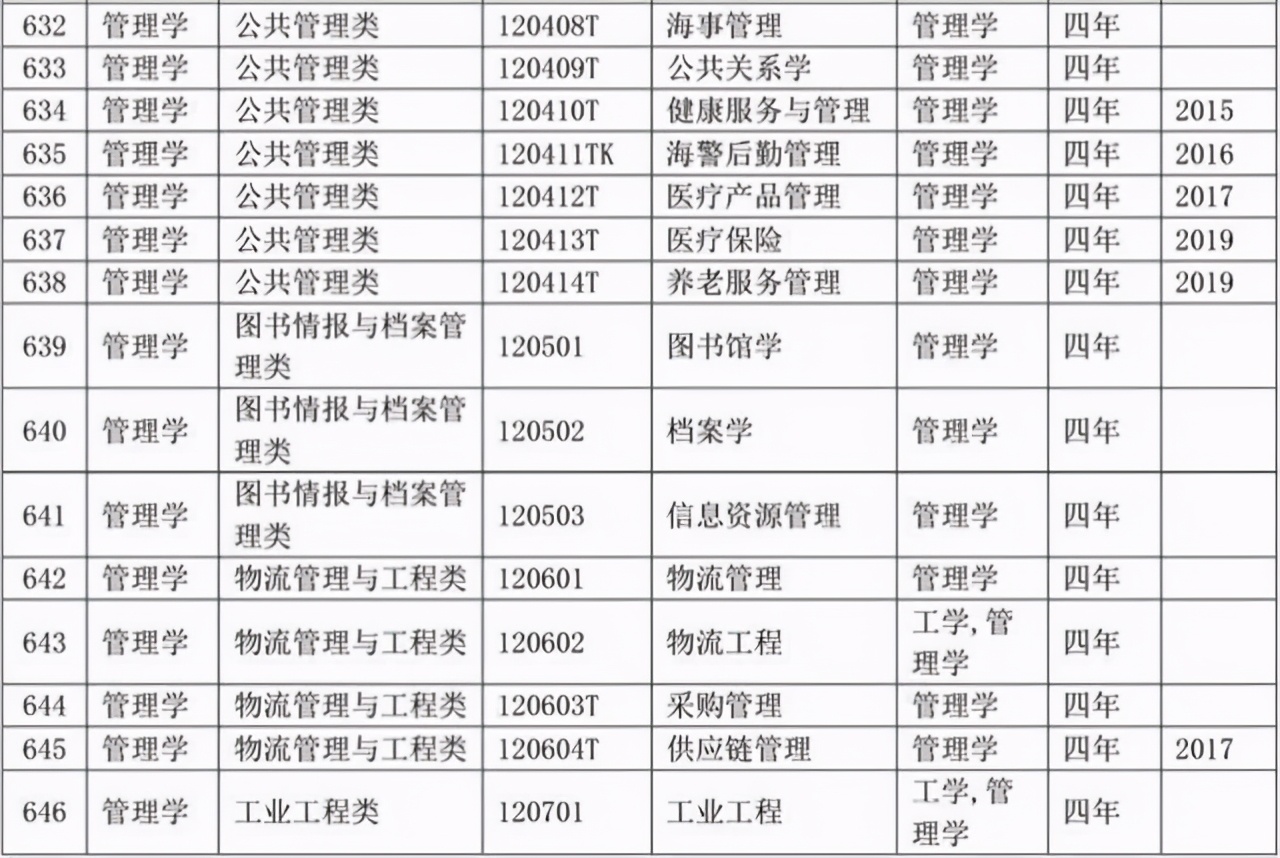 选专业必备：大学本科专业目录2020版来了！含703个专业