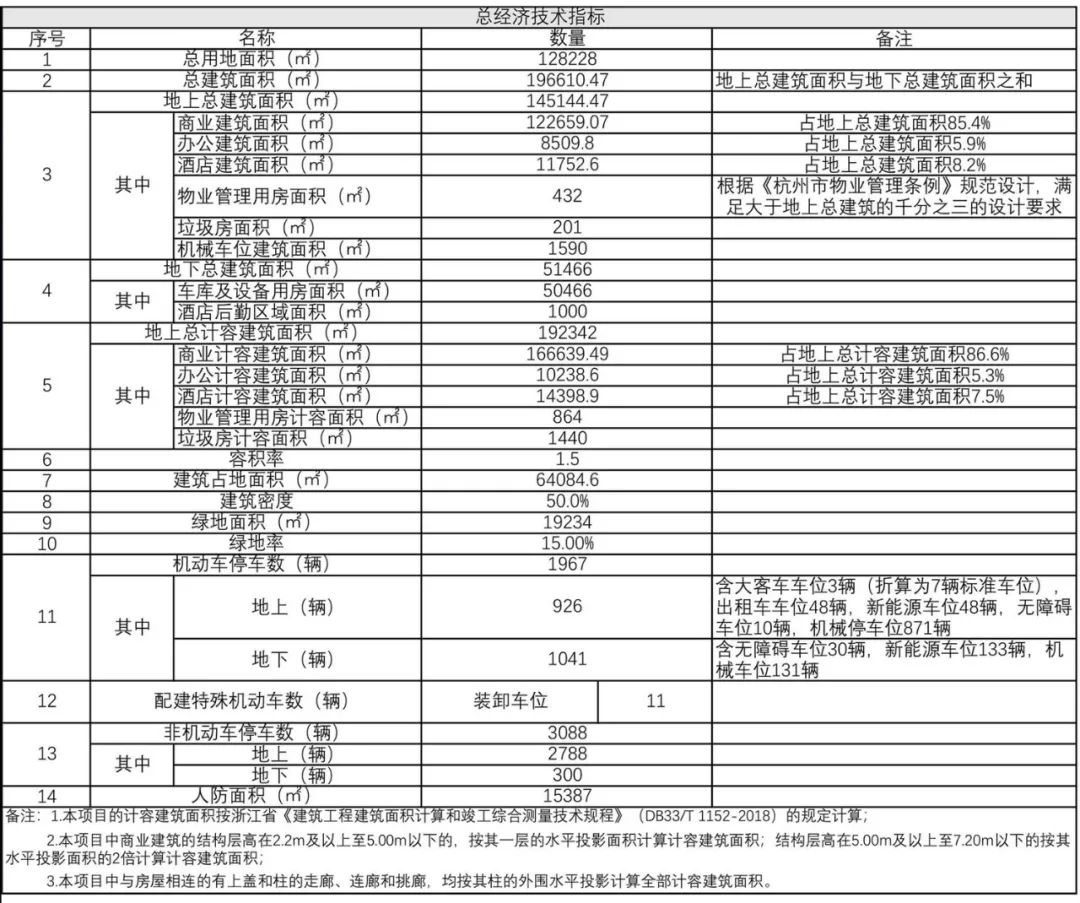 20万方！杭州百联奥特莱斯广场来啦！酒店、影院、办公...全都有