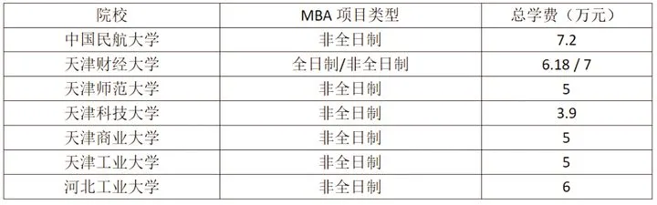 不是所有MBA学费都很贵！9成开设MBA的院校学费并不是很贵
