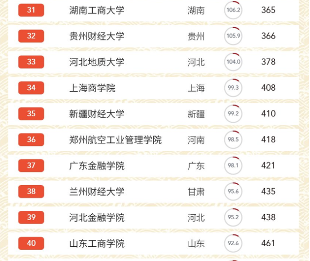 国内财经类大学排名出炉，中南财大跌出前3，东北财大没挤进前5
