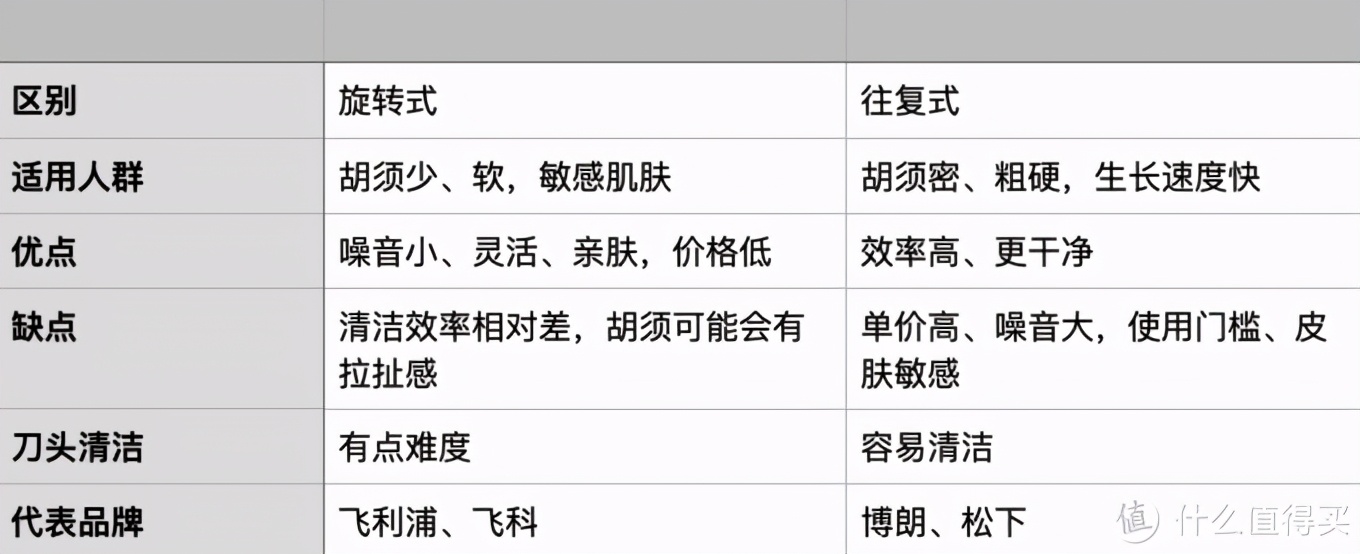 这次把电动剃须刀研究个透！20款热门刮胡刀全方位分析