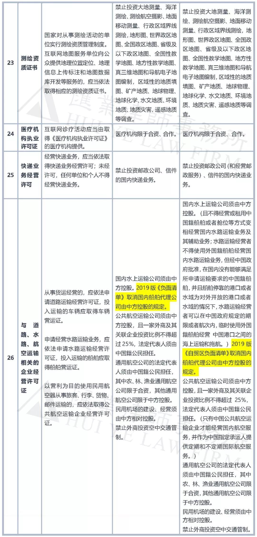 文化创意行业资质牌照与外资准入实用表单