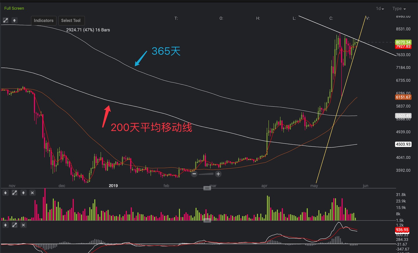 比特币价格走到了变盘关口，接下来的走势很难想象