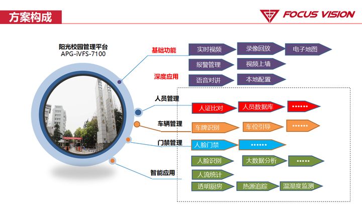 弱电安防 | 阳光校园视频系统解决方案ppt，收藏下载