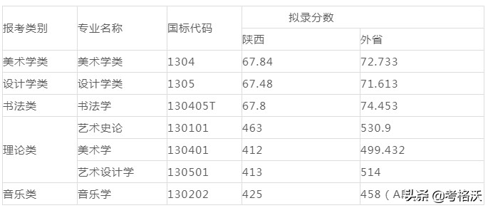九大美院录取分数线汇总，今年艺术生文化课要多少分能被录取？