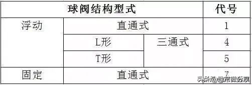 阀门标识、型号、连接方式大全，知识涨起来