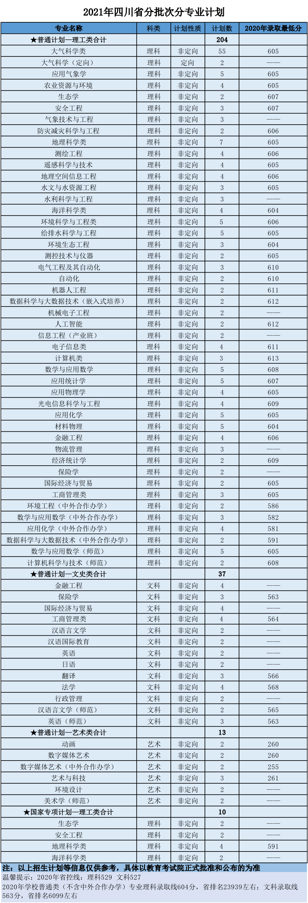南京信息工程大学2021年分省招生计划、往年分数来啦！