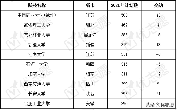 山东省2021年本科招生计划分析
