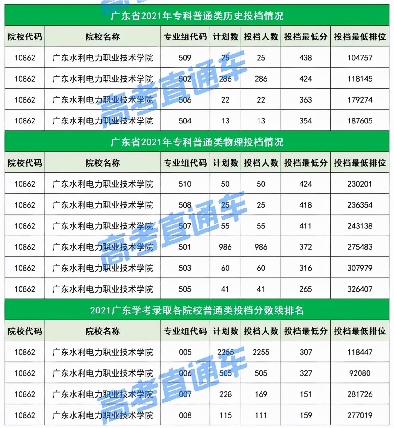 不输本科！广东最值得关注的20所专科院校，不参加高考也能考上