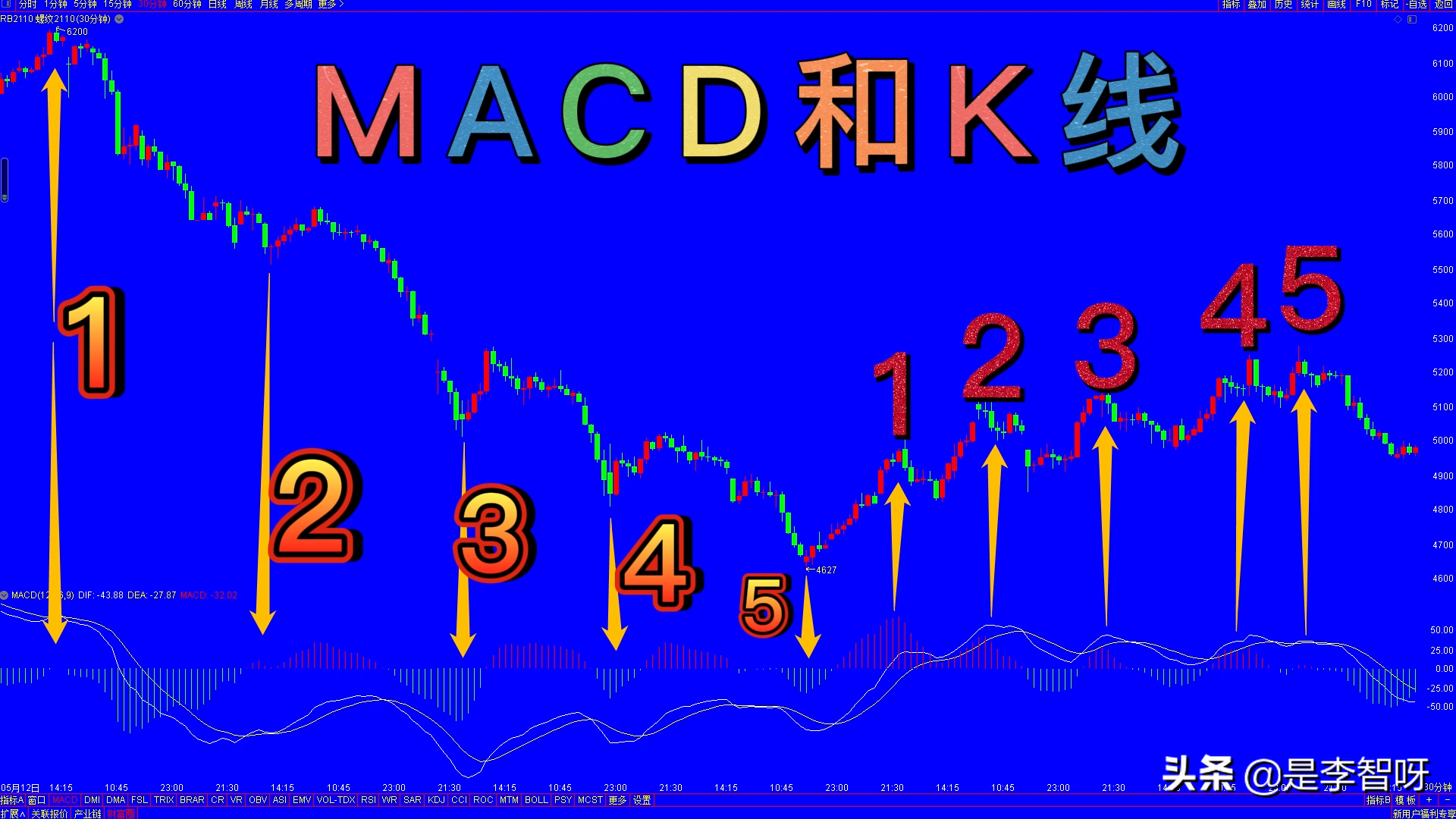 分析股票和期货走势，3分钟看懂怎么使用MACD这个技术指标