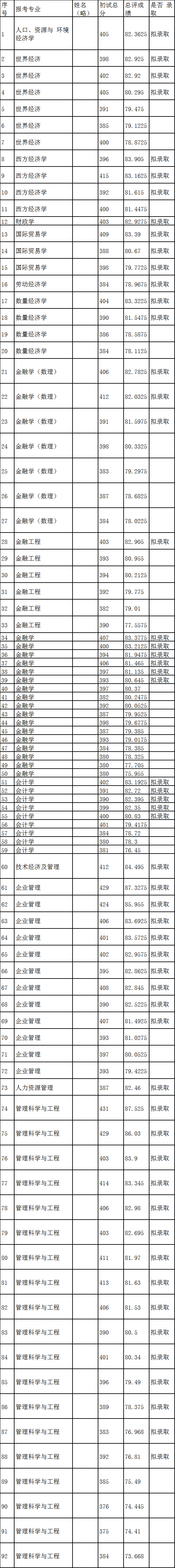 武汉大学考研报录比（22年武汉大学考研保险学人数）