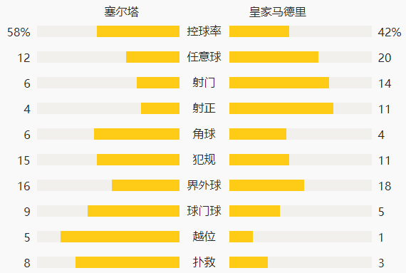 西甲搜狐(西甲-贝尔助攻本泽马破门魔笛染红 10人皇马3-1)