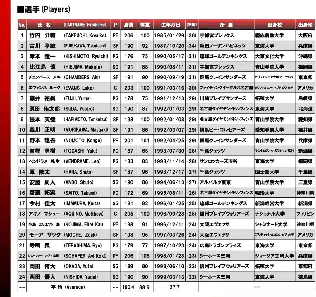 日本队的nba球员为什么没上(日本男篮两大NBA球员或缺席世预赛，简析中国男篮落选球员原因)