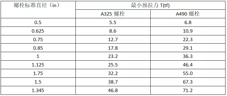 高强度螺栓紧固与普通螺栓有什么区别？紧固方法有哪些？