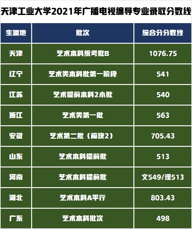 艺术名校天津工业大学招生哪些艺术专业，需要多少分才能被录取？