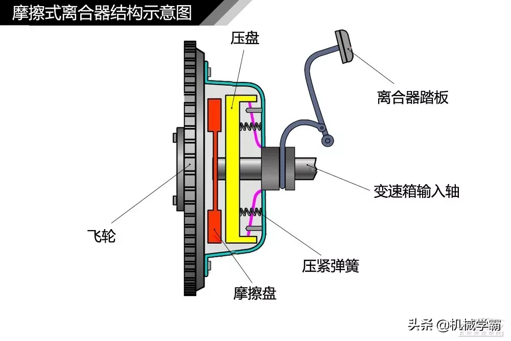 汽车传动系统结构解析，直观易懂