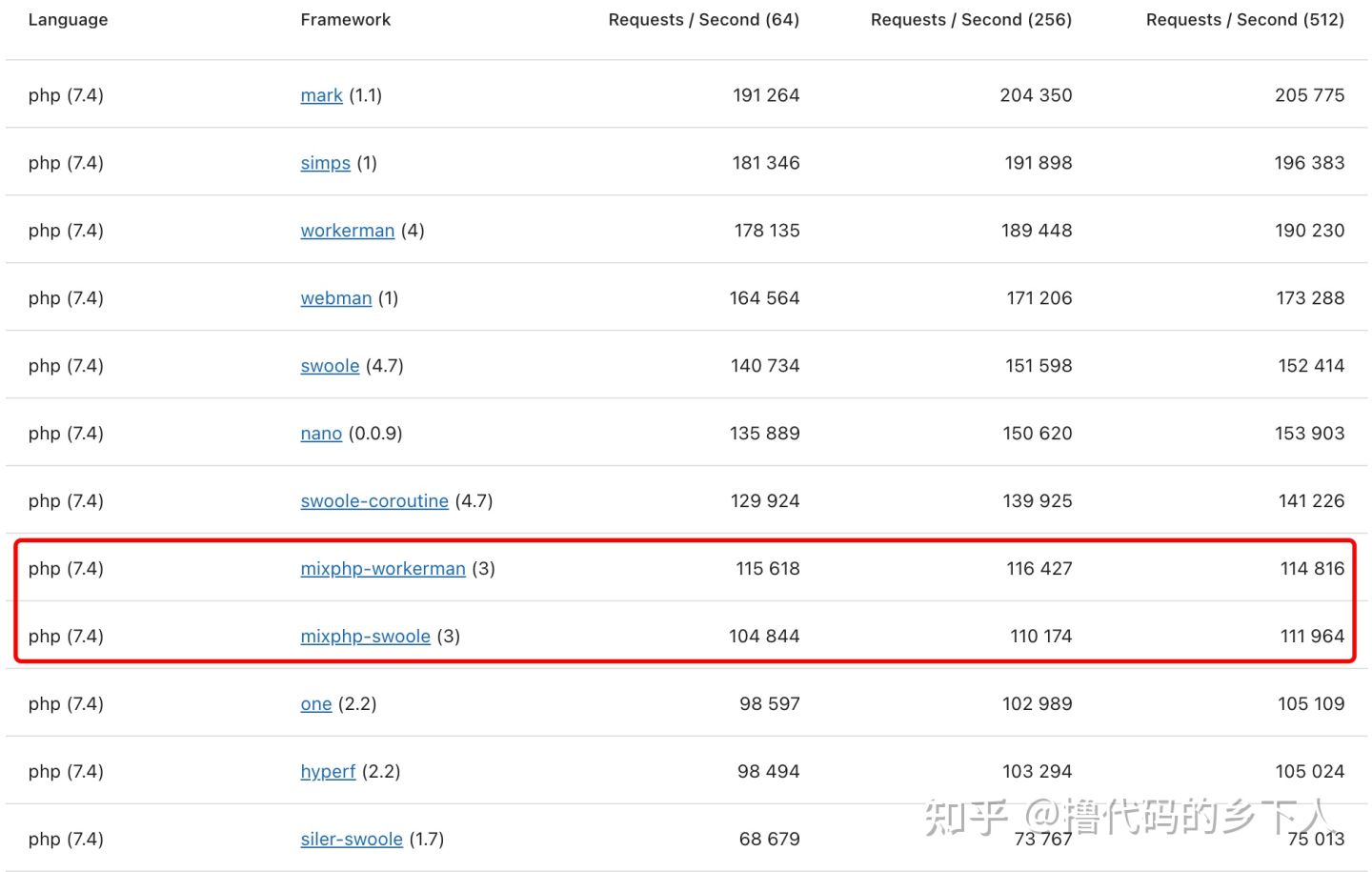 MixPHP 全球Web框架權(quán)威性能測試結(jié)果