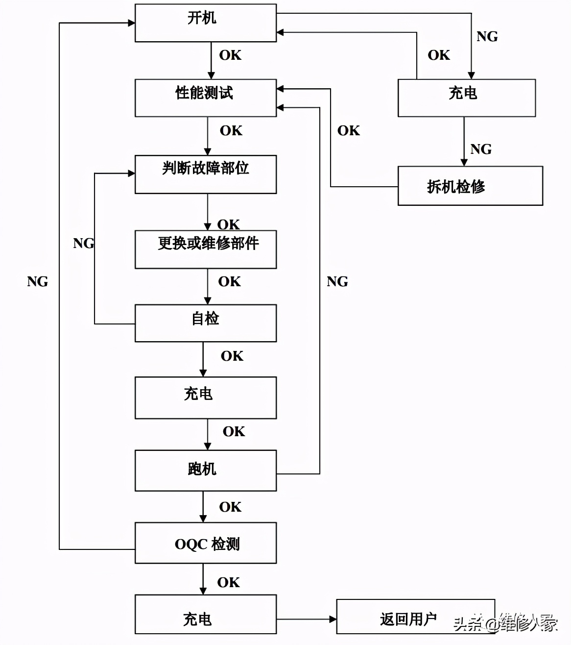 N78S系列扫地机器人维修手册