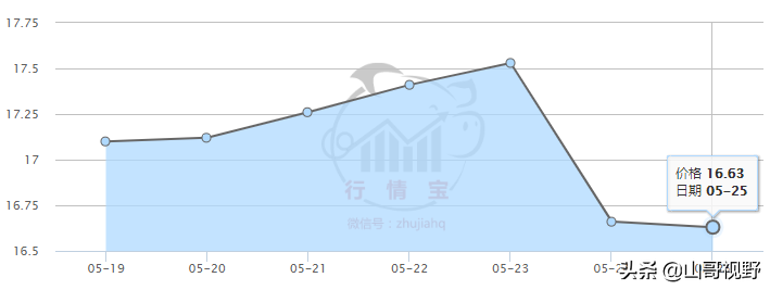 豬價還在下跌，東三省均價低，南部4省份最高，海南20元以上