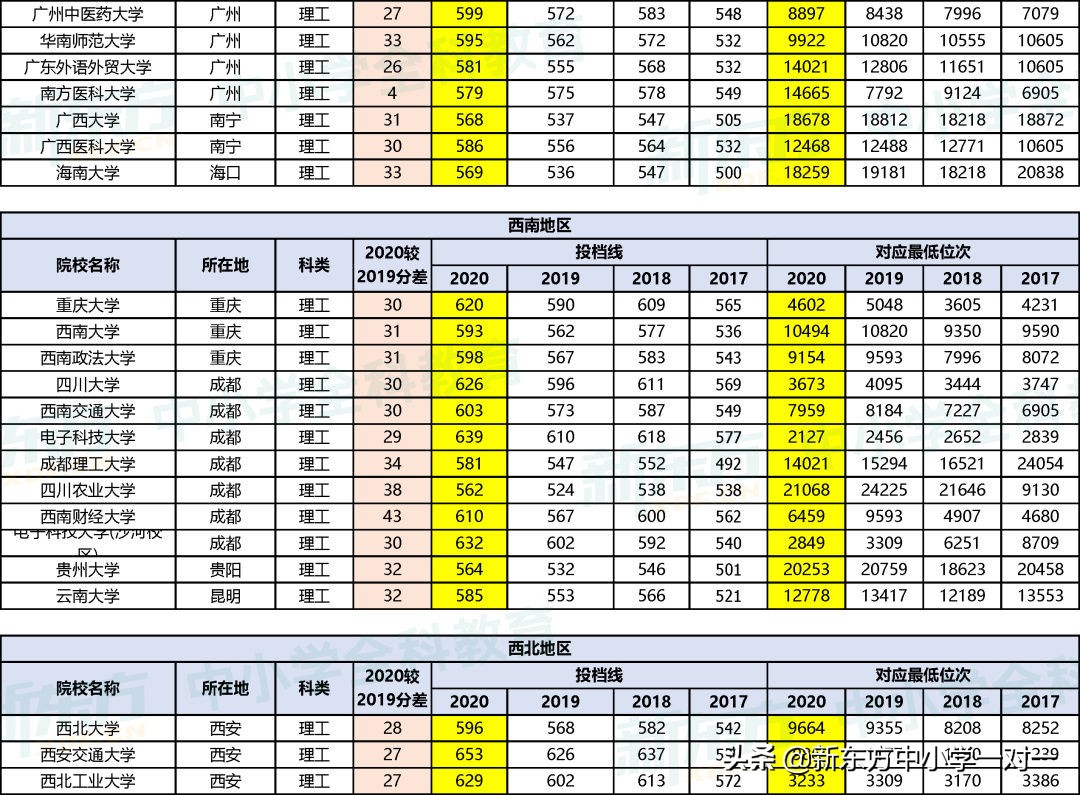 高考必看 | 全国一本类院校在晋近4年录取分数线及对应位次
