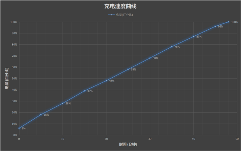 40W无线+65W有线双闪充王者！OPPO Ace2评测：最强性能与轻薄兼得