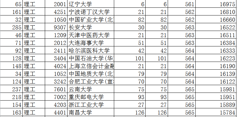 2019年陕西本科一批第二次模拟，中国农大模拟投档468分未有变化