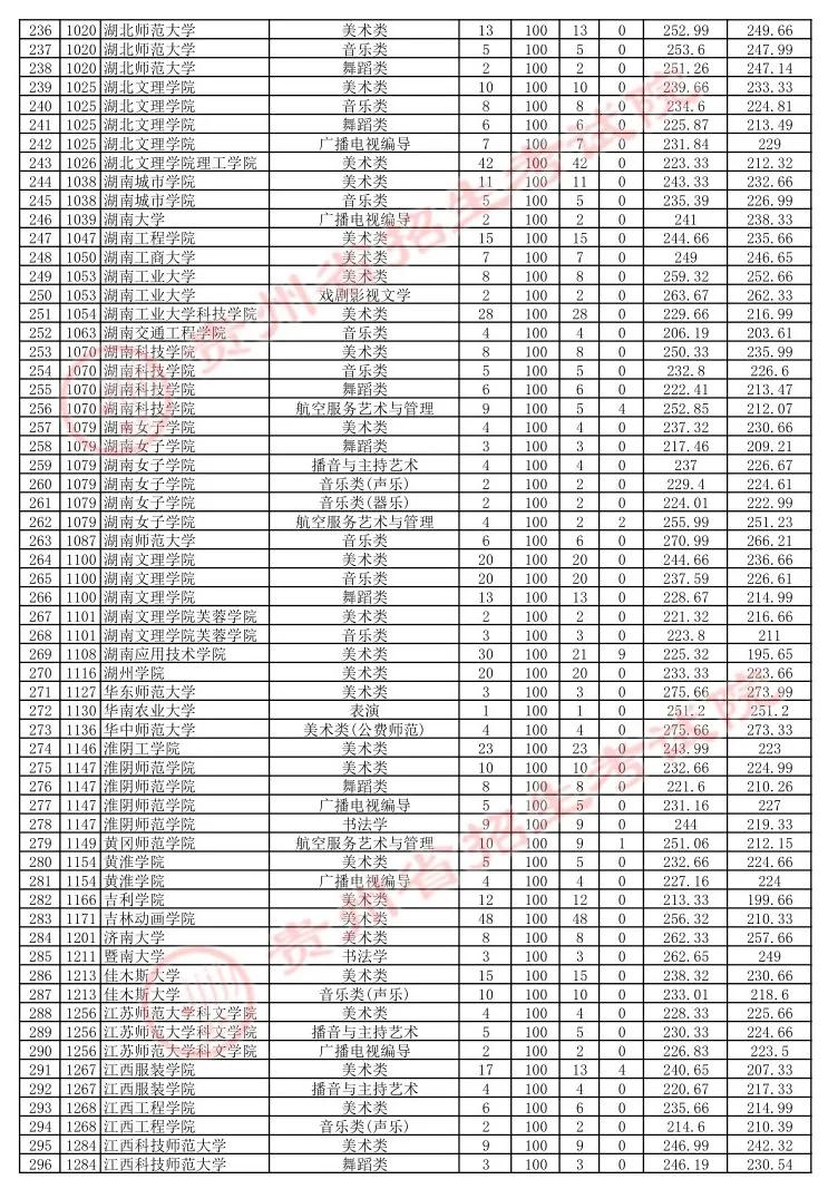 贵州7月16日高考本科院校平行志愿投档情况