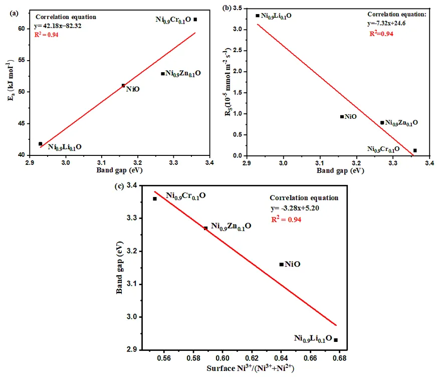 半导体氧化物材料用于热催化反应设计新思路