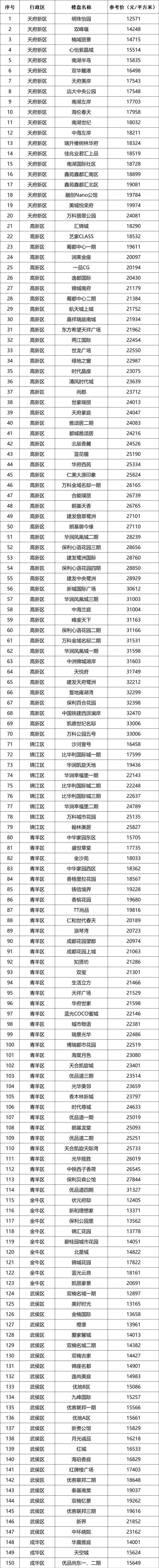 仅一个半月，成都第二批二手房指导价出台，入户买房只会越来越难