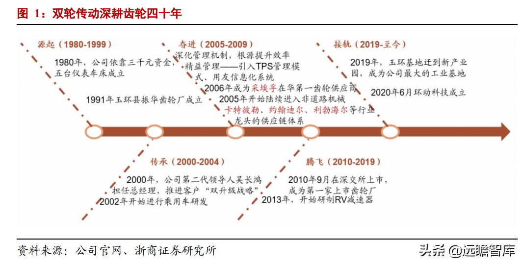 汽车齿轮龙头，双环传动：深耕行业40年，RV减速器国产替代加速