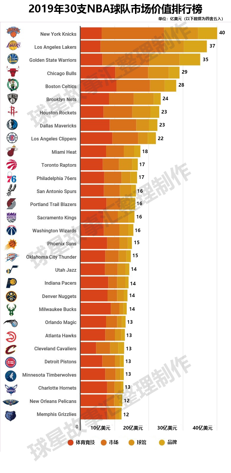 nba品牌为什么这么值钱(为何NBA球队都这么值钱？他们上赛季收入就超过了500亿人民币！)