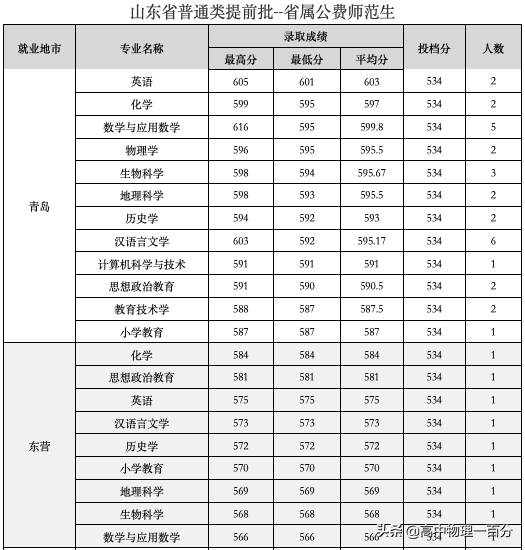 2021山东本科提前批投档分数线汇总