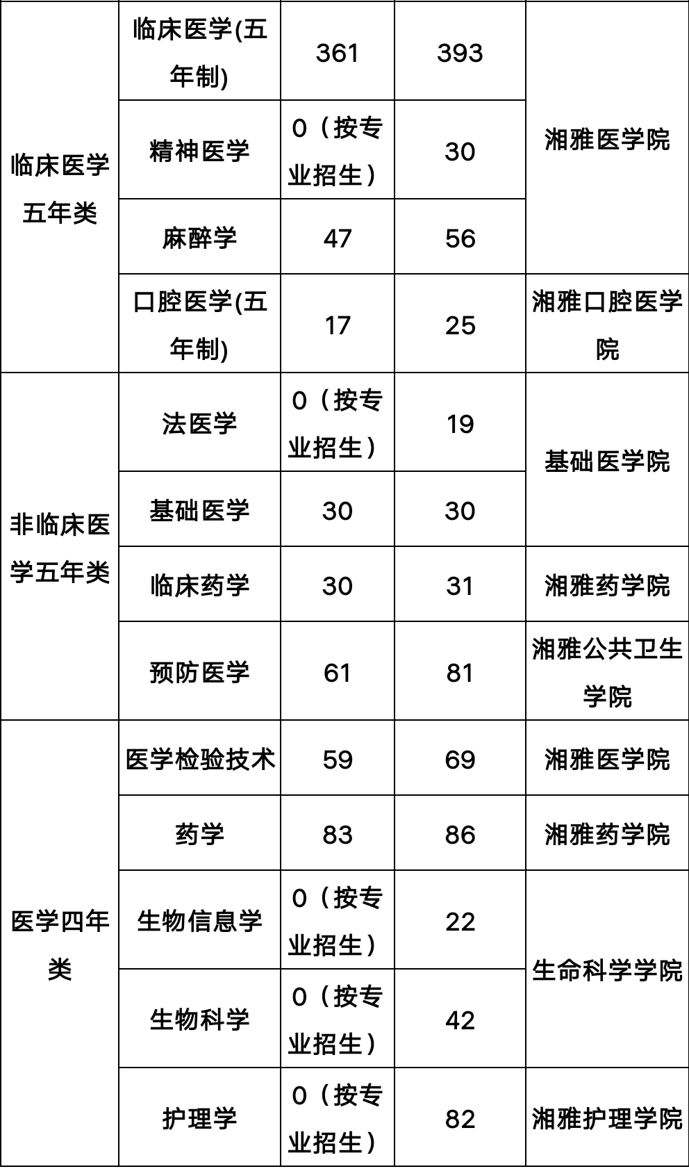 关于中南大学2019级本科生大类内专业分流的通知