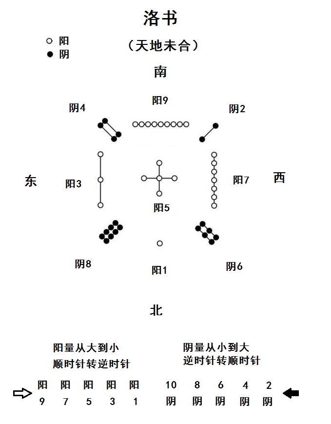 从河图洛书到伏羲八卦的演变，洛书是宇宙中星体位置排列的平面图