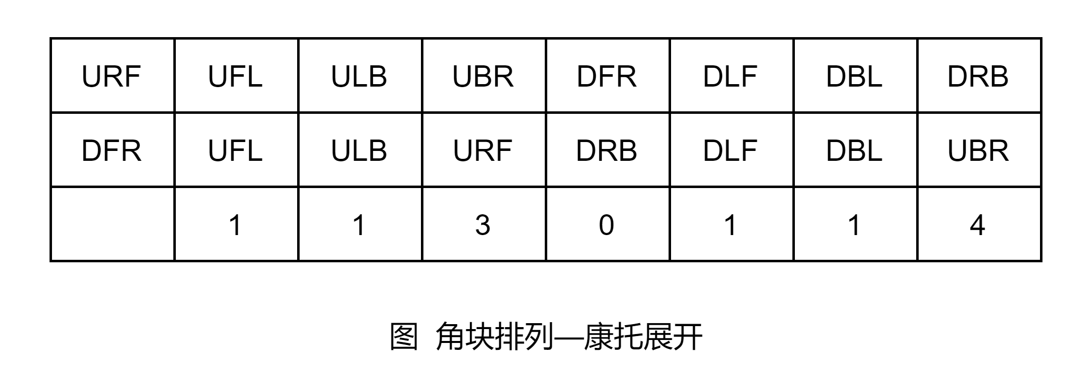 魔方还原算法(二) 科先巴的二阶段算法